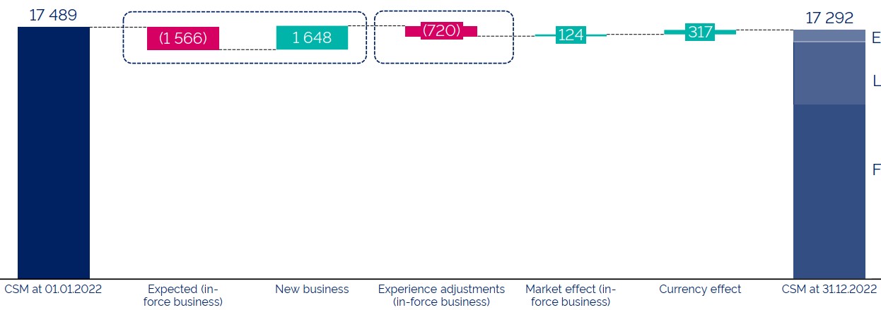 CSM roll forward in 2022 of CNP Assurances