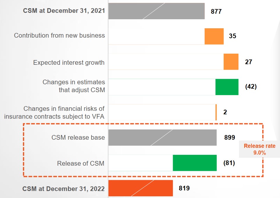 CSM roll forward in 2022 for Ping An