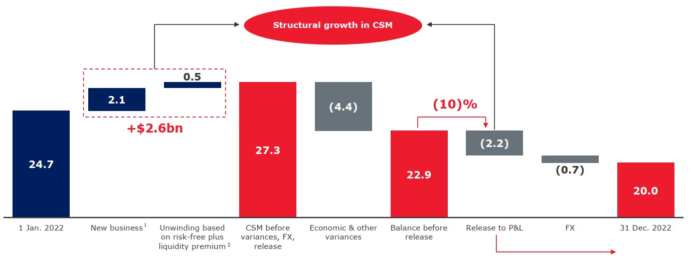 CSM roll forward for Prudential in 2022