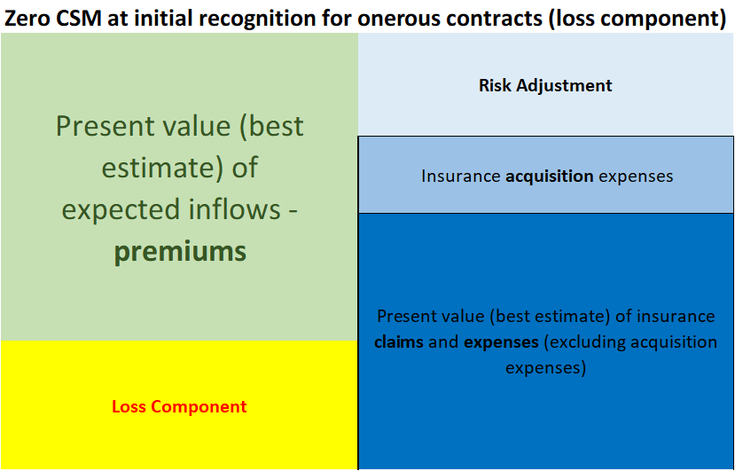 Loss component at initial recognition (IFRS 17)