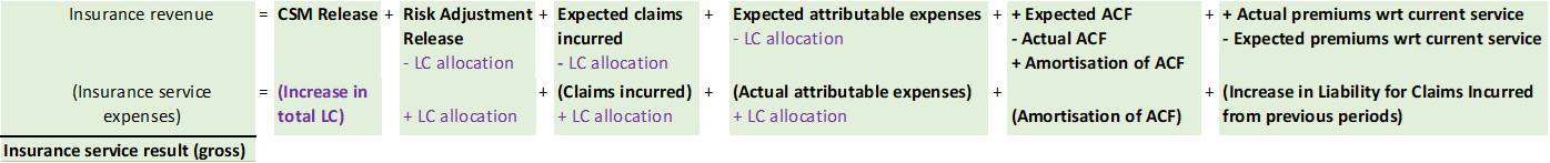 Insurance service result split into insurance revenue, insurance service expenses and their components