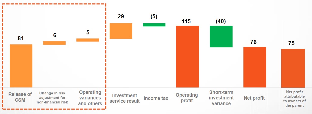 Ping An 2022 income statement under IFRS 17