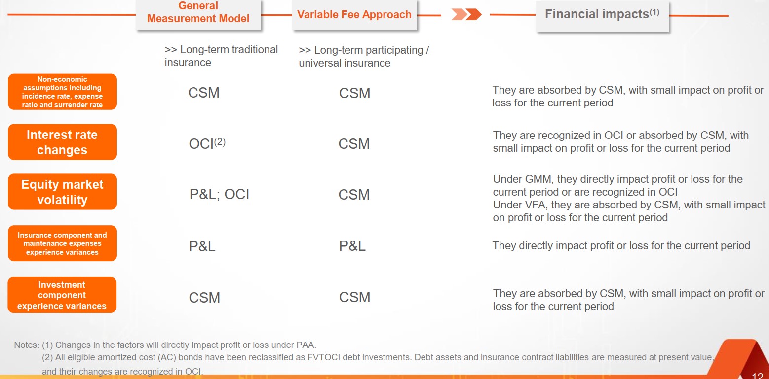 How market movements and assumption changes impact VFA and GMM for Ping An under IFRS 17
