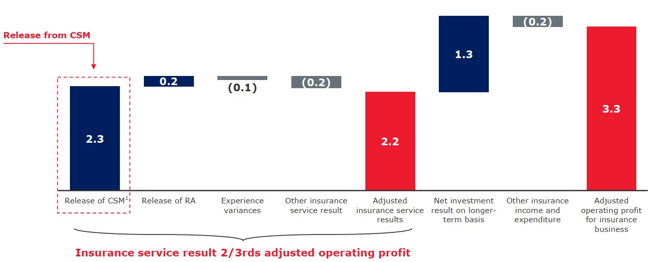 Prudential's IFRS 17 income statement in 2022
