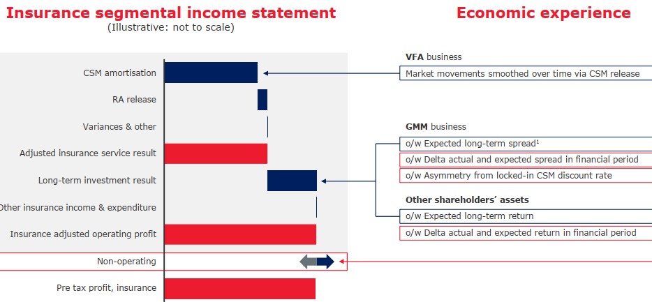 How economic variances flow through the income statement
