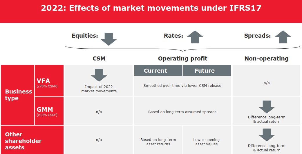How market movements impact VFA and GMM business under IFRS17