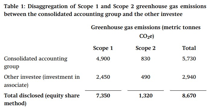 Example of disaggregation of scope 1 and scope 2 emissions in line with paragraph 29 of IFRS S2