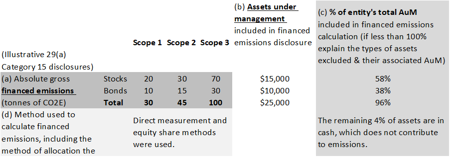 Example of an asset manager which disaggregates its financed emissions disclosures into asset classes