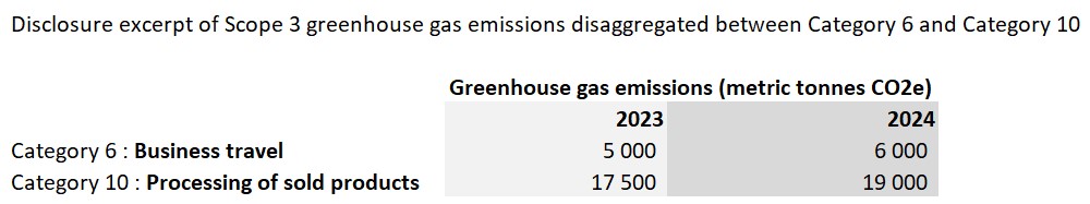 Disaggregation of scope 3 emissions between categories
