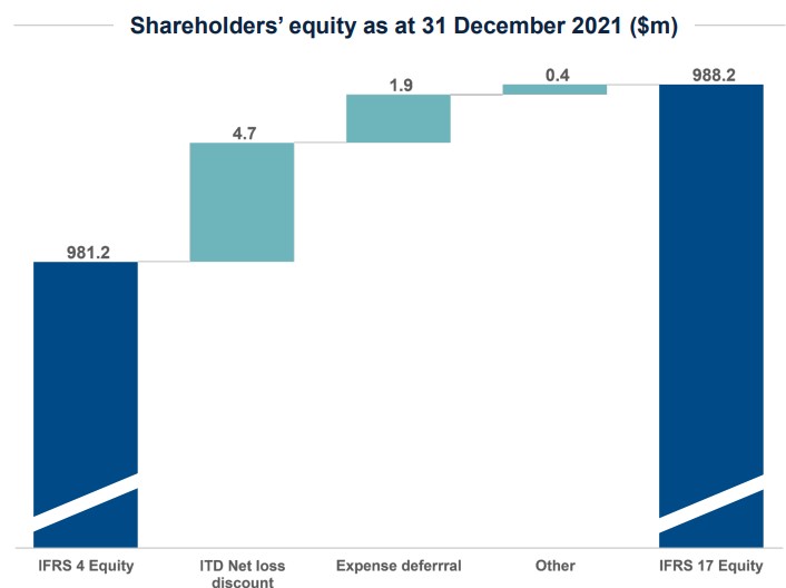 Conduit Holdings equity bridge from IFRS 4 to IFRS 17 on 31 Dec 2021