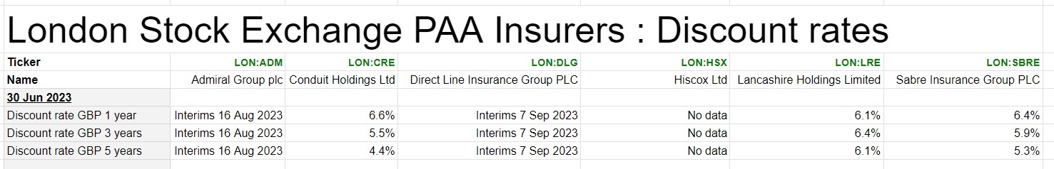 Discount rates of LSE insurers on 30 June 2023